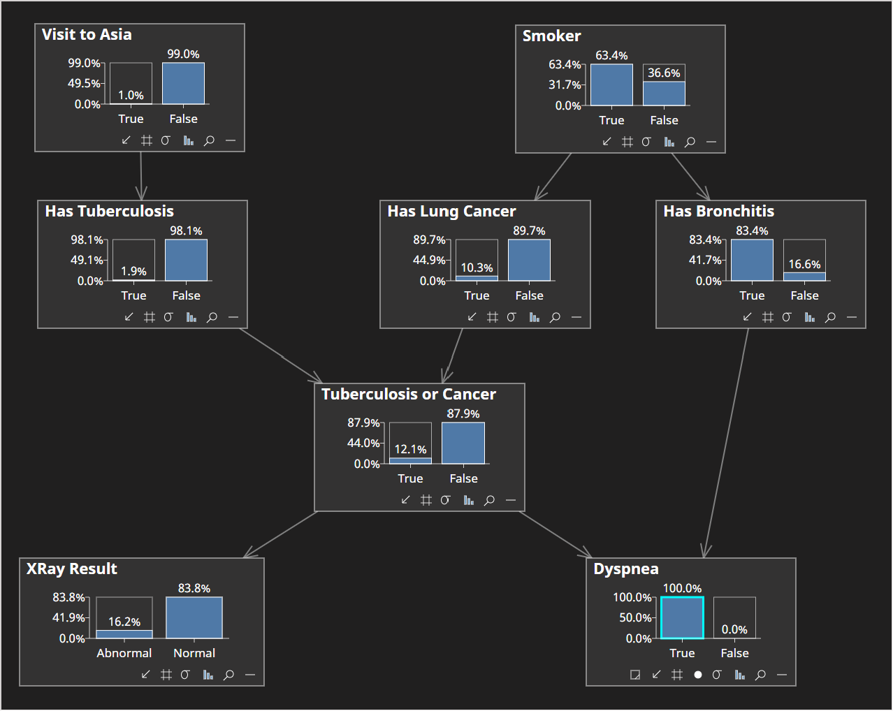 Asia, Dyspnea = True